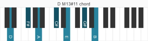 Piano voicing of chord D M13#11